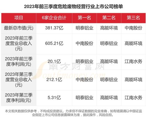 2023年6家危險廢物經(jīng)營行業(yè)上市公司主要數(shù)據(jù)一覽